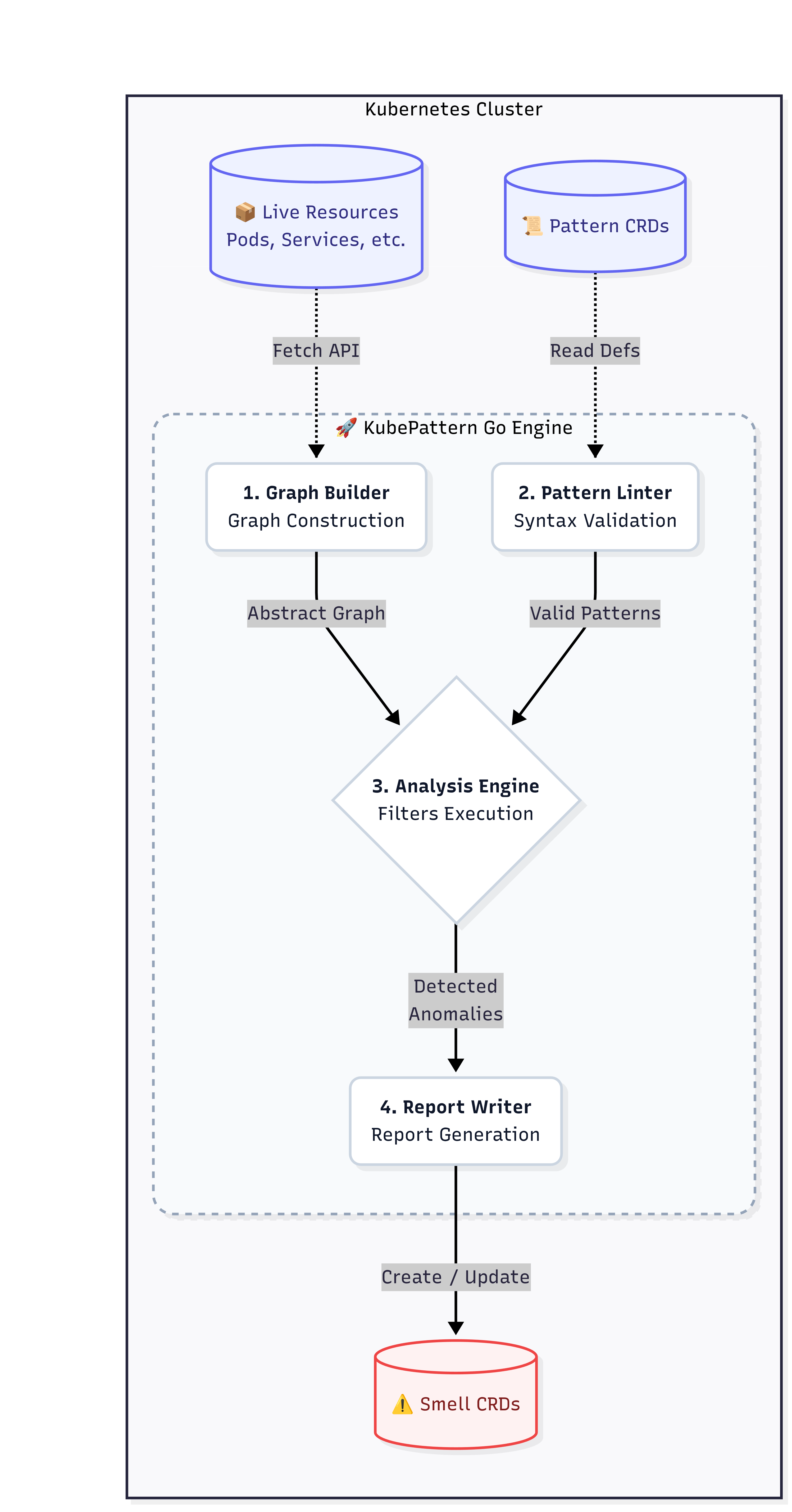 Analysis Engine